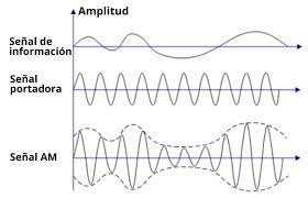 Modulación AM