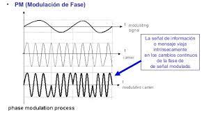 Modulación de fase